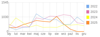 Wykres roczny blog rowerowy tomski.bikestats.pl